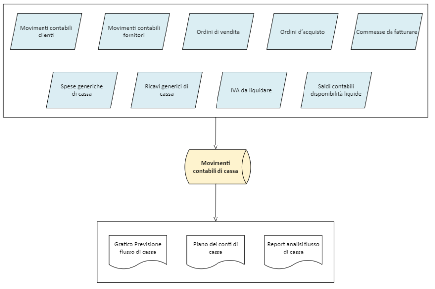 Cash flow forecast data structure Cash flow forecast data structure