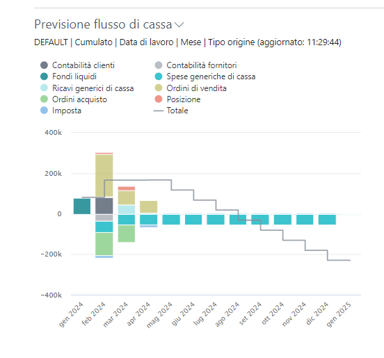 Cash flow forecast Cash flow forecast